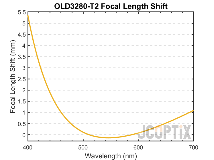 OLD3280-T2 Focal Length Shift